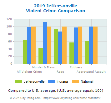 Jeffersonville Violent Crime vs. State and National Comparison