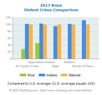 Knox Violent Crime vs. State and National Comparison