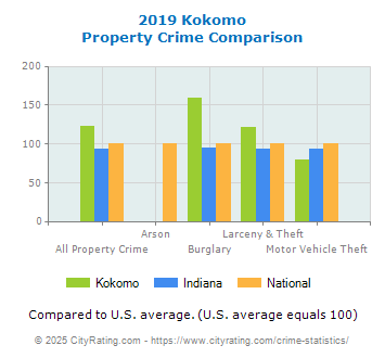 Kokomo Property Crime vs. State and National Comparison