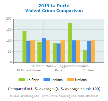 La Porte Violent Crime vs. State and National Comparison