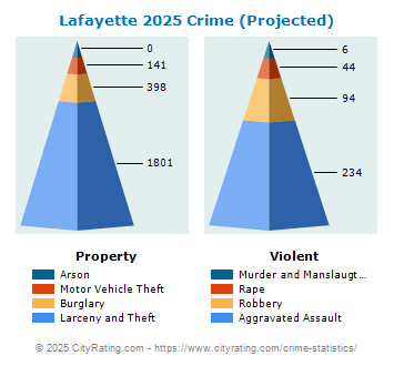 Lafayette Crime 2025