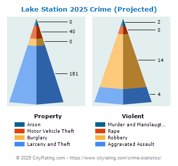 Lake Station Crime 2025