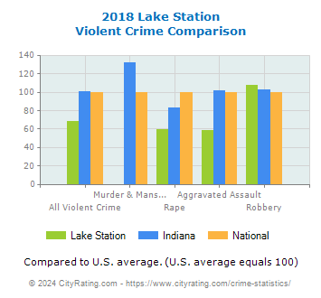 Lake Station Violent Crime vs. State and National Comparison