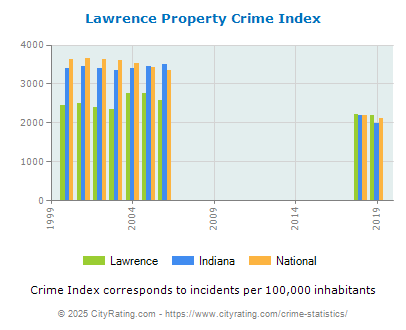 Lawrence Property Crime vs. State and National Per Capita