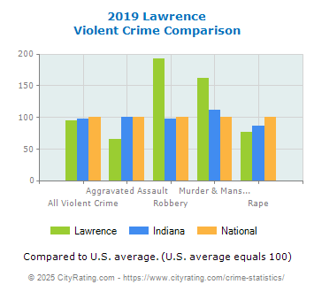 Lawrence Violent Crime vs. State and National Comparison