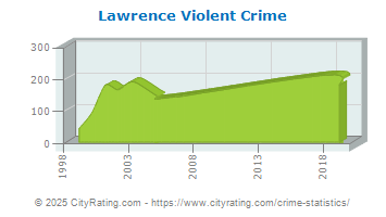 Lawrence Violent Crime