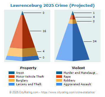 Lawrenceburg Crime 2025