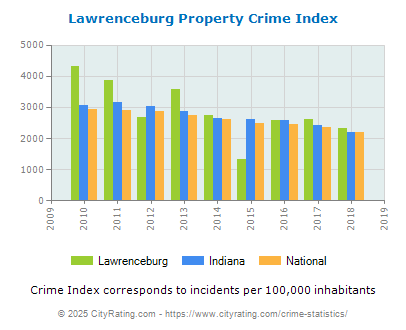 Lawrenceburg Property Crime vs. State and National Per Capita