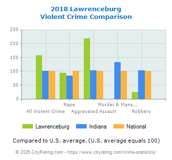 Lawrenceburg Violent Crime vs. State and National Comparison