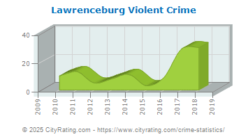 Lawrenceburg Violent Crime