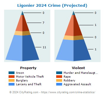 Ligonier Crime 2024