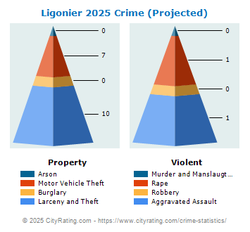 Ligonier Crime 2025