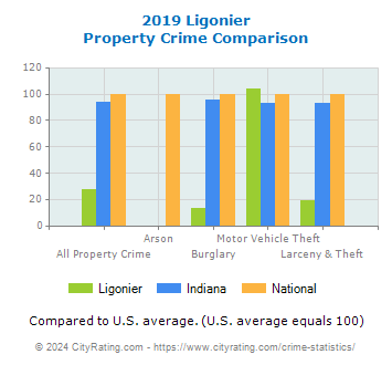 Ligonier Property Crime vs. State and National Comparison