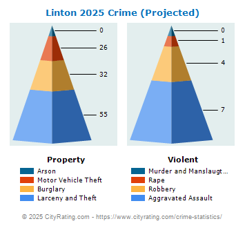 Linton Crime 2025