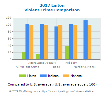 Linton Violent Crime vs. State and National Comparison