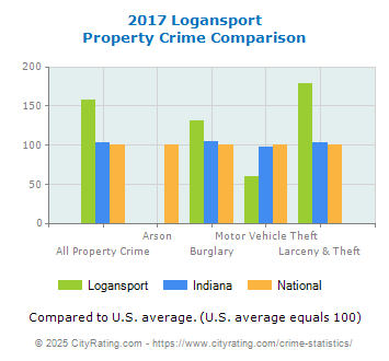 Logansport Property Crime vs. State and National Comparison