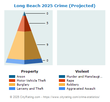 Long Beach Crime 2025