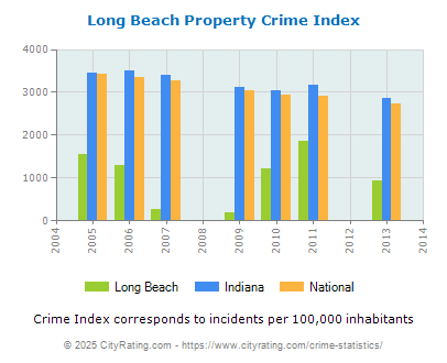 Long Beach Property Crime vs. State and National Per Capita