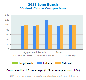 Long Beach Violent Crime vs. State and National Comparison