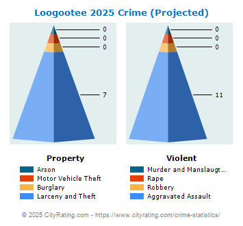 Loogootee Crime 2025