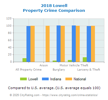 Lowell Property Crime vs. State and National Comparison