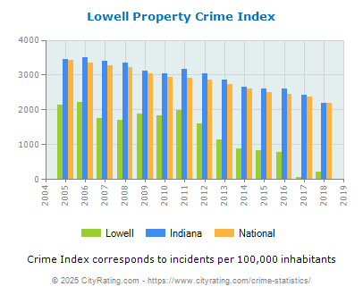 Lowell Property Crime vs. State and National Per Capita