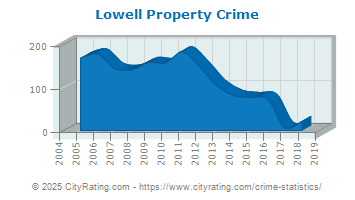 Lowell Property Crime