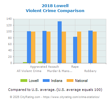 Lowell Violent Crime vs. State and National Comparison