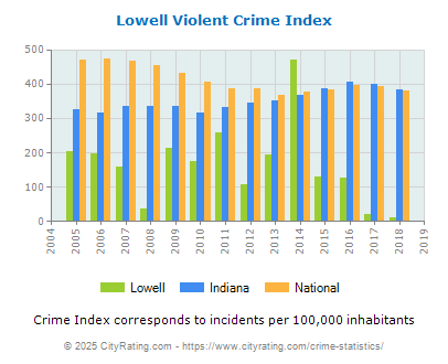 Lowell Violent Crime vs. State and National Per Capita