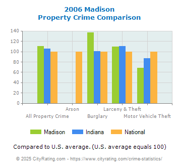 Madison Property Crime vs. State and National Comparison