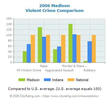 Madison Violent Crime vs. State and National Comparison