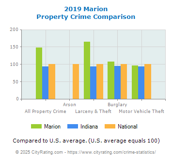 Marion Property Crime vs. State and National Comparison