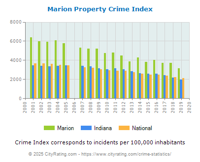 Marion Property Crime vs. State and National Per Capita