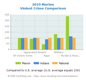 Marion Violent Crime vs. State and National Comparison