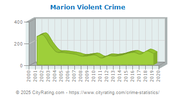 Marion Violent Crime