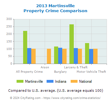 Martinsville Property Crime vs. State and National Comparison