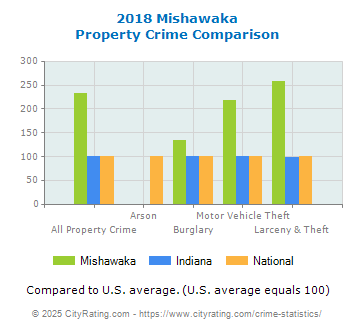 Mishawaka Property Crime vs. State and National Comparison