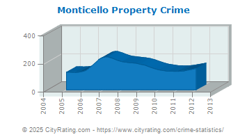 Monticello Property Crime