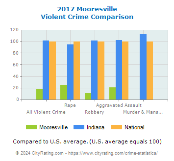 Mooresville Violent Crime vs. State and National Comparison