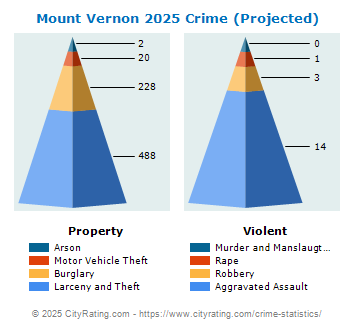 Mount Vernon Crime 2025