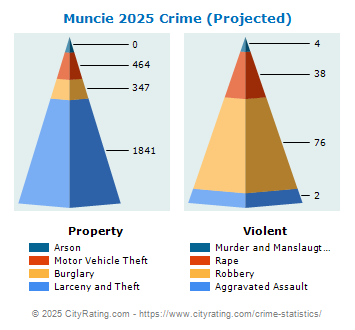 Muncie Crime 2025