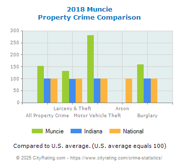 Muncie Property Crime vs. State and National Comparison