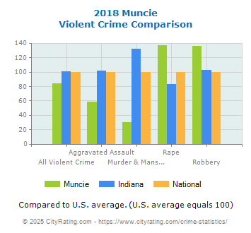 Muncie Violent Crime vs. State and National Comparison