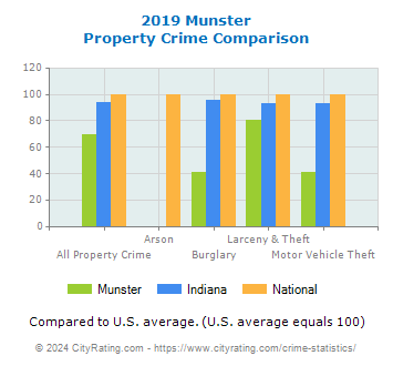 Munster Property Crime vs. State and National Comparison