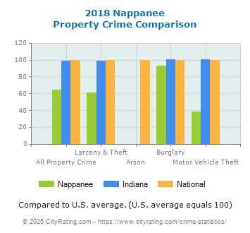 Nappanee Property Crime vs. State and National Comparison