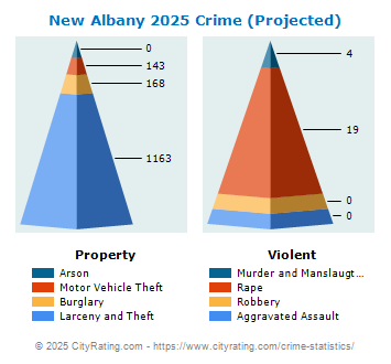 New Albany Crime 2025