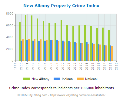 New Albany Property Crime vs. State and National Per Capita