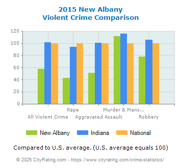 New Albany Violent Crime vs. State and National Comparison