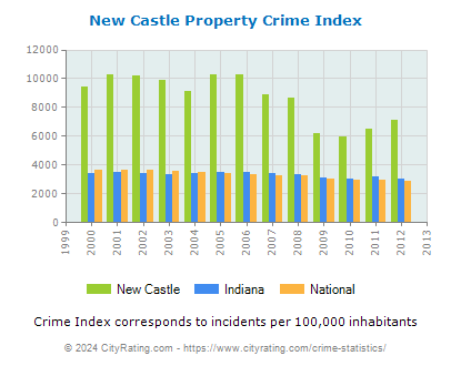 New Castle Property Crime vs. State and National Per Capita