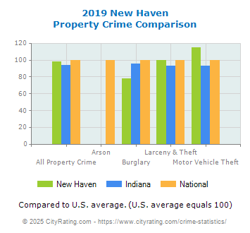 New Haven Property Crime vs. State and National Comparison